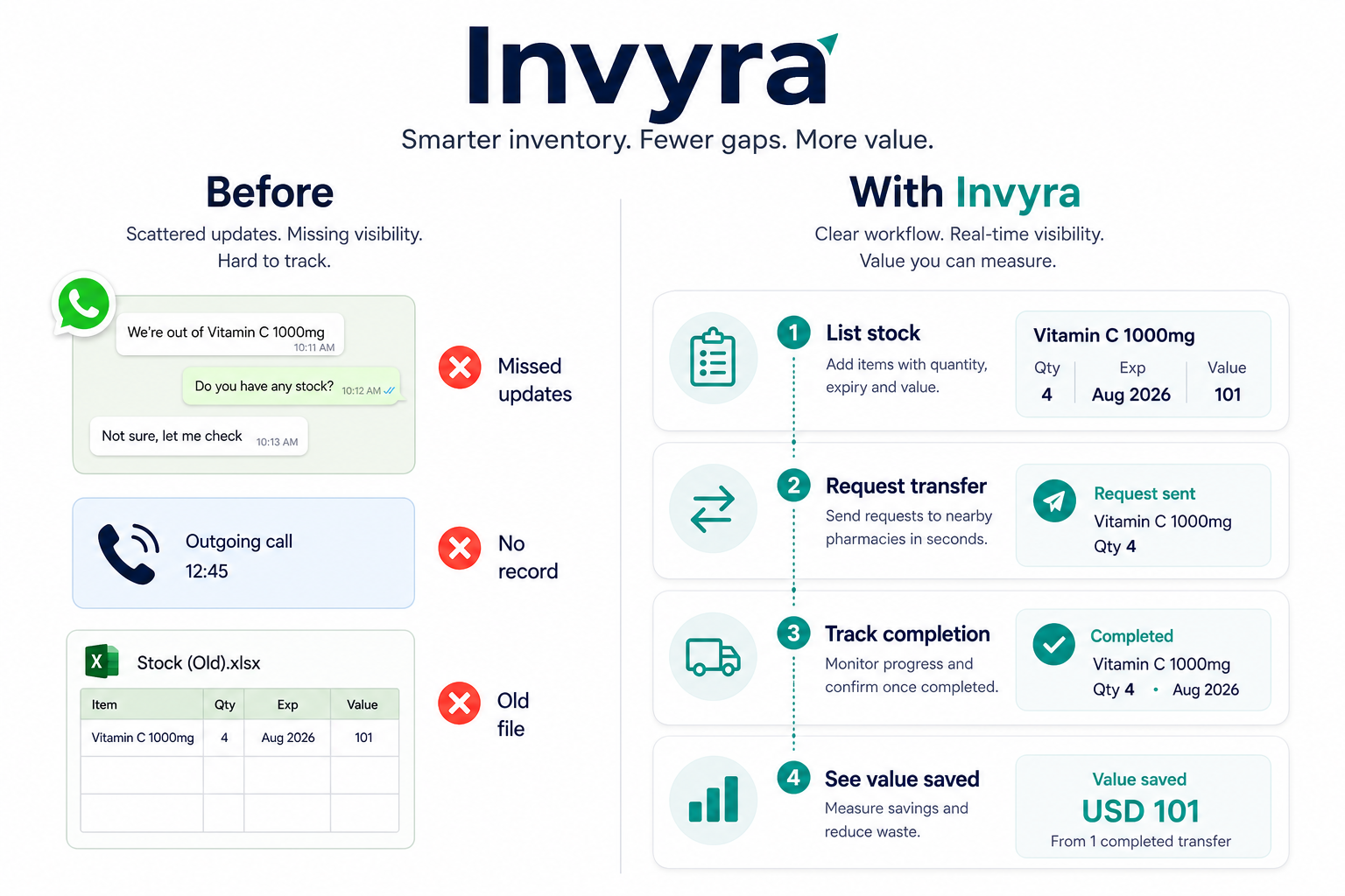 Before and with Invyra inventory workflow